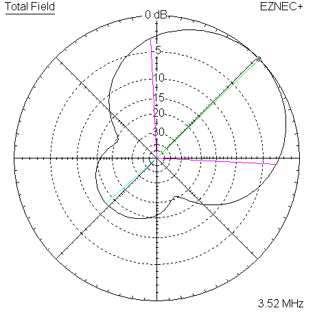 Measured 45 Azimuth @ 3520 KHz