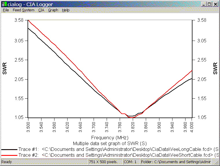 Comparison of SWR Values as a function of Transmission Line Length