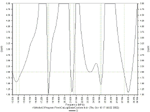 SWRversus Frequency (13.5 MHz through 29.7 MHz)
